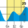 Tide chart for Yaquina Bar entrance, Oregon on 2022/06/25