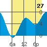 Tide chart for Yaquina Bar entrance, Oregon on 2022/06/27