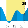 Tide chart for Yaquina Bar entrance, Oregon on 2022/06/29