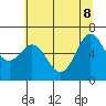 Tide chart for Yaquina Bar entrance, Oregon on 2022/06/8