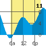 Tide chart for Bar at entrance, Oregon on 2022/07/11