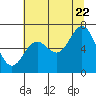 Tide chart for Bar at entrance, Oregon on 2022/07/22