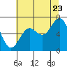 Tide chart for Bar at entrance, Oregon on 2022/07/23