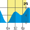 Tide chart for Bar at entrance, Oregon on 2022/07/25