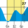 Tide chart for Bar at entrance, Oregon on 2022/07/27