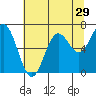 Tide chart for Bar at entrance, Oregon on 2022/07/29