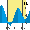 Tide chart for Yaquina Bar entrance, Oregon on 2022/08/13
