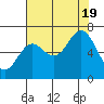 Tide chart for Yaquina Bar entrance, Oregon on 2022/08/19