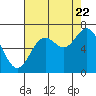 Tide chart for Yaquina Bar entrance, Oregon on 2022/08/22