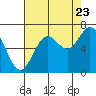 Tide chart for Yaquina Bar entrance, Oregon on 2022/08/23