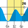 Tide chart for Yaquina Bar entrance, Oregon on 2022/08/26