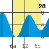 Tide chart for Yaquina Bar entrance, Oregon on 2022/08/28