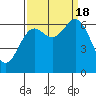 Tide chart for Yaquina Bar entrance, Oregon on 2022/09/18