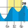 Tide chart for Yaquina Bar entrance, Oregon on 2022/09/20