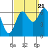 Tide chart for Yaquina Bar entrance, Oregon on 2022/09/21