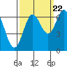 Tide chart for Yaquina Bar entrance, Oregon on 2022/09/22