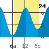 Tide chart for Yaquina Bar entrance, Oregon on 2022/09/24