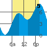 Tide chart for Yaquina Bar entrance, Oregon on 2022/09/5