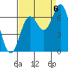 Tide chart for Yaquina Bar entrance, Oregon on 2022/09/6