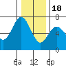 Tide chart for Yaquina Bar entrance, Oregon on 2022/12/18