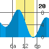 Tide chart for Yaquina Bar entrance, Oregon on 2022/12/20