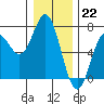 Tide chart for Yaquina Bar entrance, Oregon on 2022/12/22