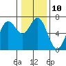 Tide chart for Yaquina Bar entrance, Oregon on 2023/01/10
