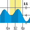 Tide chart for Yaquina Bar entrance, Oregon on 2023/01/11