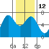 Tide chart for Yaquina Bar entrance, Oregon on 2023/01/12