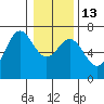 Tide chart for Yaquina Bar entrance, Oregon on 2023/01/13