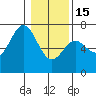 Tide chart for Yaquina Bar entrance, Oregon on 2023/01/15