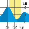 Tide chart for Yaquina Bar entrance, Oregon on 2023/01/16