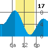 Tide chart for Yaquina Bar entrance, Oregon on 2023/01/17