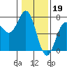 Tide chart for Yaquina Bar entrance, Oregon on 2023/01/19