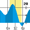 Tide chart for Yaquina Bar entrance, Oregon on 2023/01/20