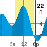 Tide chart for Yaquina Bar entrance, Oregon on 2023/01/22