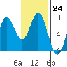Tide chart for Yaquina Bar entrance, Oregon on 2023/01/24