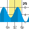 Tide chart for Yaquina Bar entrance, Oregon on 2023/01/25