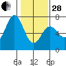 Tide chart for Yaquina Bar entrance, Oregon on 2023/01/28