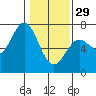 Tide chart for Yaquina Bar entrance, Oregon on 2023/01/29
