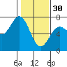 Tide chart for Yaquina Bar entrance, Oregon on 2023/01/30
