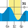 Tide chart for Yaquina Bar entrance, Oregon on 2023/01/31