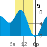 Tide chart for Yaquina Bar entrance, Oregon on 2023/01/5