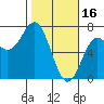 Tide chart for Yaquina Bar entrance, Oregon on 2023/02/16