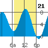 Tide chart for Yaquina Bar entrance, Oregon on 2023/02/21