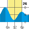 Tide chart for Yaquina Bar entrance, Oregon on 2023/02/26