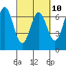 Tide chart for Yaquina Bar entrance, Oregon on 2023/03/10