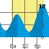 Tide chart for Yaquina Bar entrance, Oregon on 2023/06/12