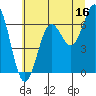 Tide chart for Yaquina Bar entrance, Oregon on 2023/06/16