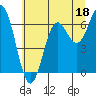Tide chart for Yaquina Bar entrance, Oregon on 2023/06/18